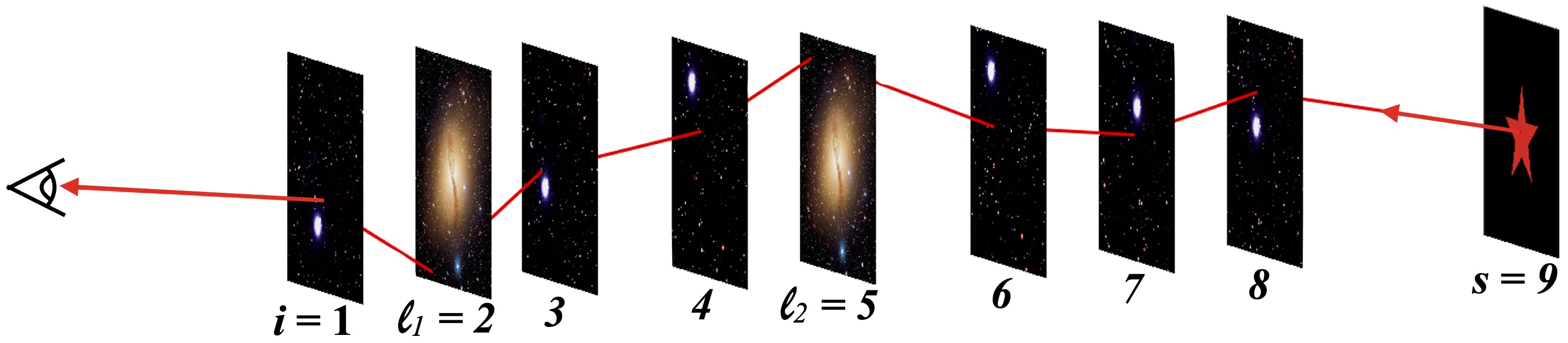 Gravitational Lensing with multple galaxies at different redshifts
